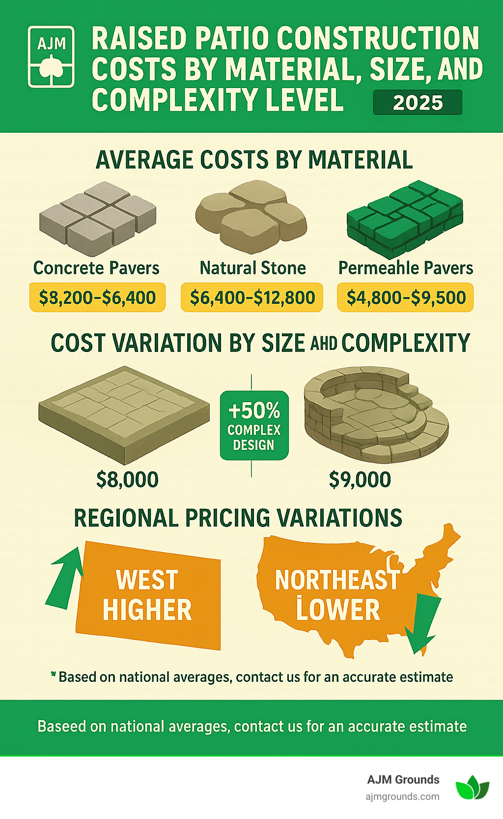 Cost comparison infographic showing raised patio construction costs by material type, size, and complexity level with regional pricing variations - Raised patio construction infographic 