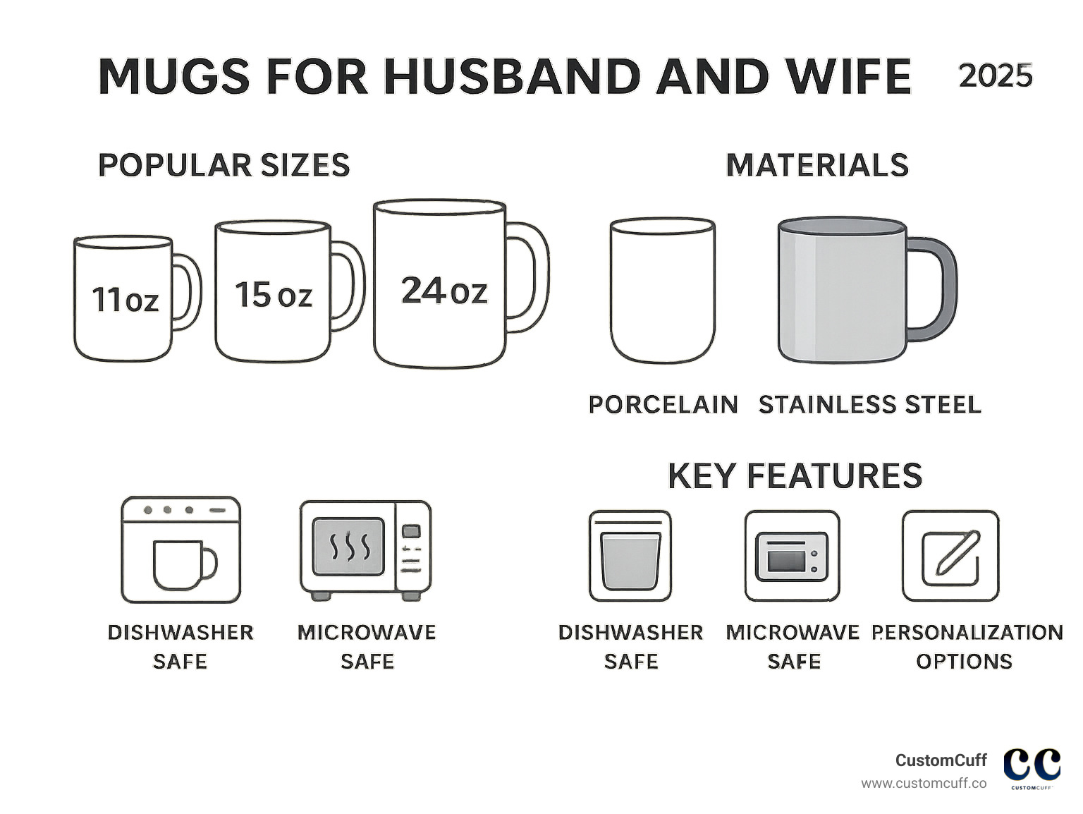 Infographic showing popular mug sizes (11oz, 15oz, 24oz), materials (ceramic, porcelain, stainless steel), and key features (dishwasher safe, microwave safe, personalization options) for husband and wife mug sets - mugs for husband and wife infographic 