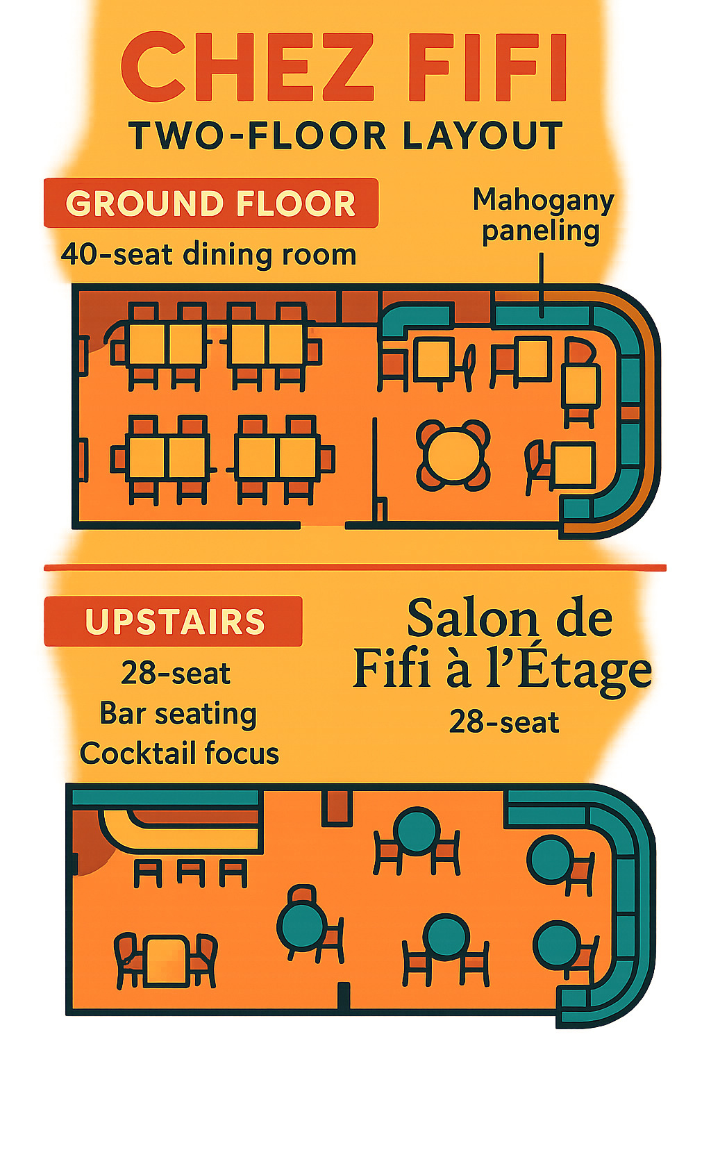 Infographic showing Chez Fifi's two-floor layout: 40-seat ground floor dining room with mahogany paneling and curved banquettes, 28-seat upstairs Salon de Fifi à l'Étage with bar seating and cocktail focus - chez fifi infographic 