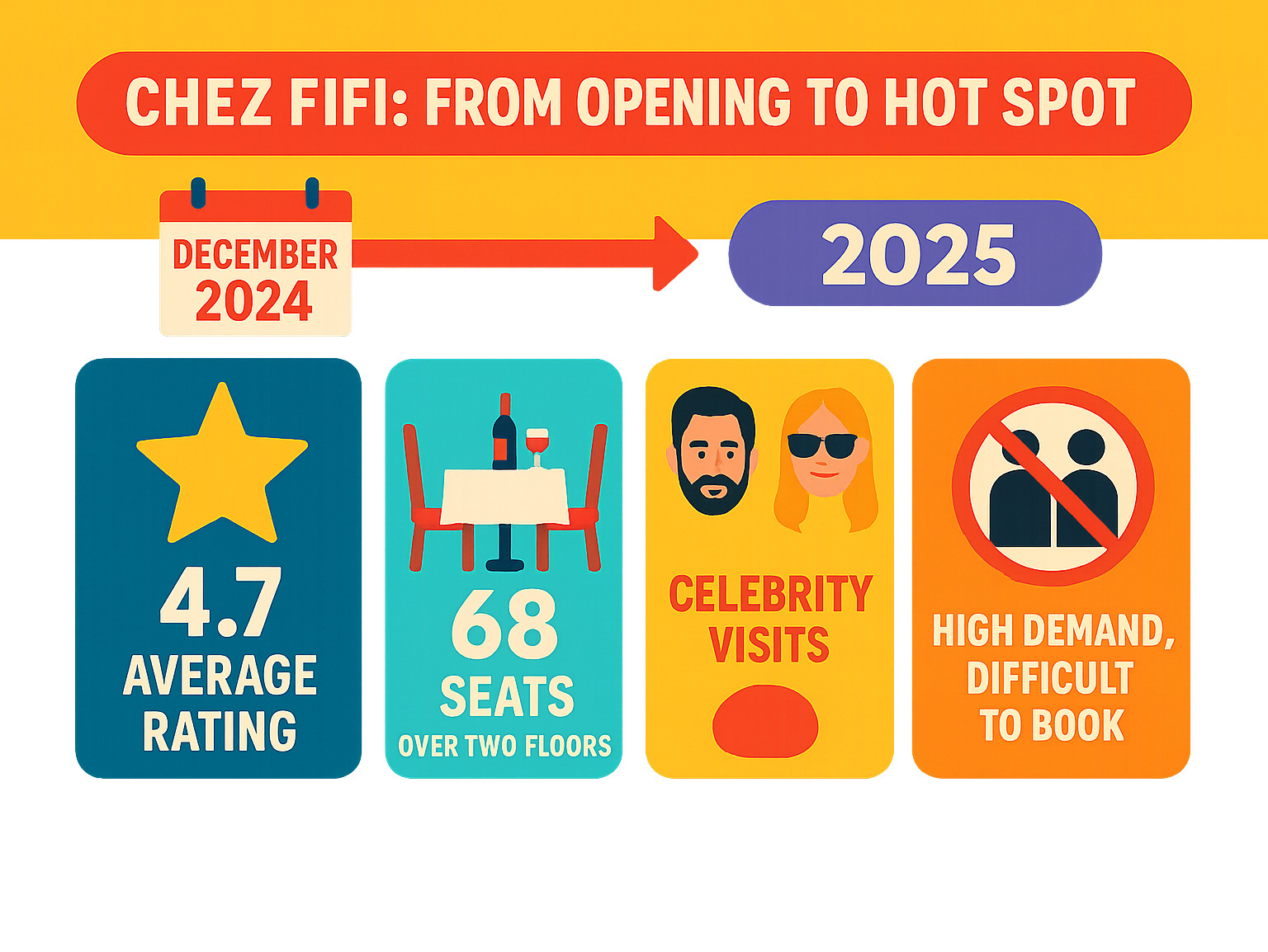 Detailed infographic showing Chez Fifi's timeline from December 2024 opening to current high-demand status, featuring key stats like 4.7-star rating, 68 seats across two floors, celebrity visits, and booking competition - chez fifi infographic 