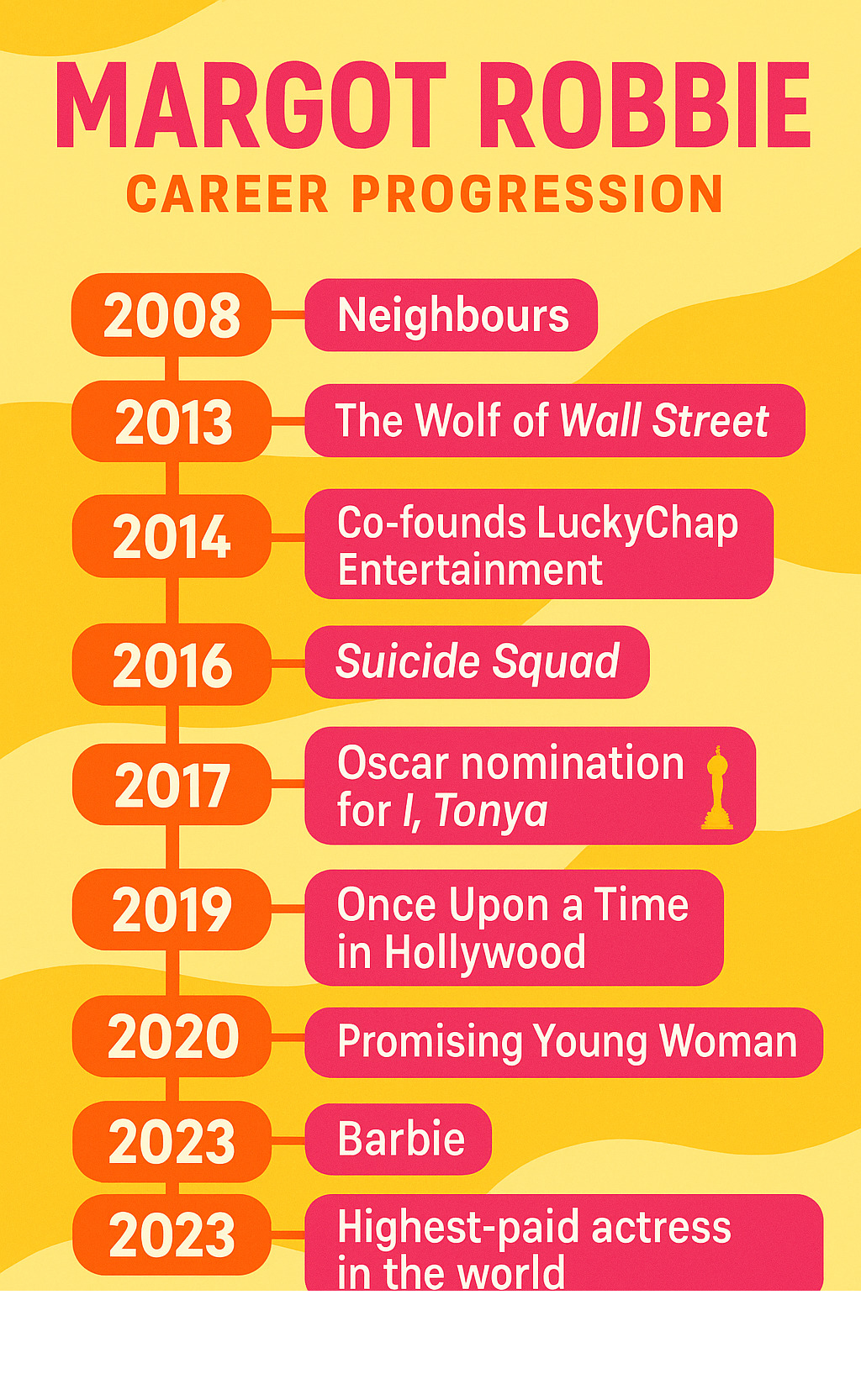 Detailed timeline showing Margot Robbie's career progression from Neighbours in 2008 to becoming the world's highest-paid actress in 2023, including major film releases, award nominations, and LuckyChap Entertainment milestones - margot robbie infographic