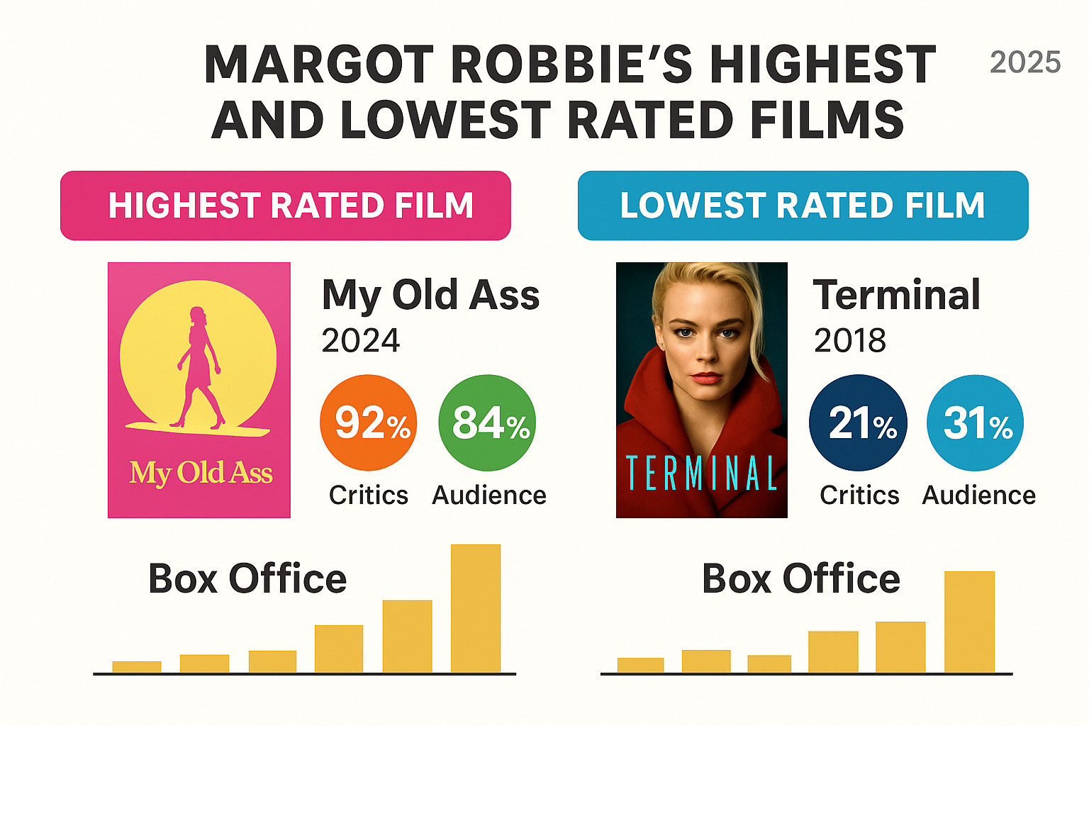 Comparison chart showing Margot Robbie's highest and lowest rated films by critics, including box office performance and audience scores - margot robbie infographic