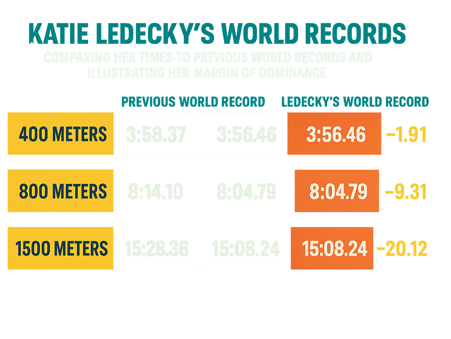 Statistical breakdown showing Katie Ledecky's world records across different freestyle distances, comparing her times to previous world records and illustrating her margin of dominance - katie ledecky infographic 