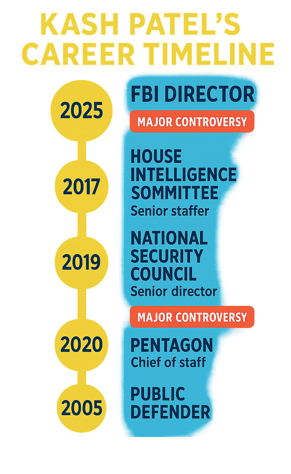 Infographic showing Kash Patel's career timeline from 2005 public defender role through 2025 FBI Director appointment, including key positions at House Intelligence Committee, National Security Council, Pentagon, and major controversies along the way - kash patel infographic