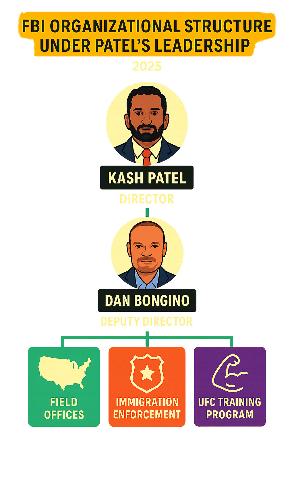 Infographic showing new FBI organizational structure under Patel's leadership - kash patel infographic