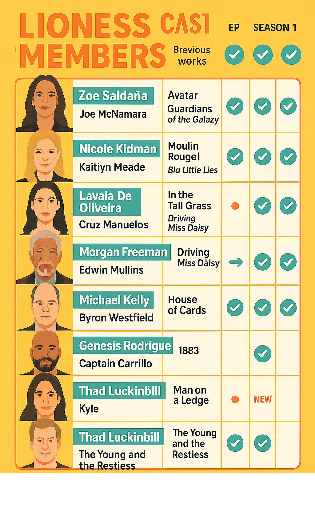 Detailed breakdown of Lioness cast members showing their roles, previous notable works, and whether they serve as executive producers, with Season 1 vs Season 2 status changes - lioness cast infographic 