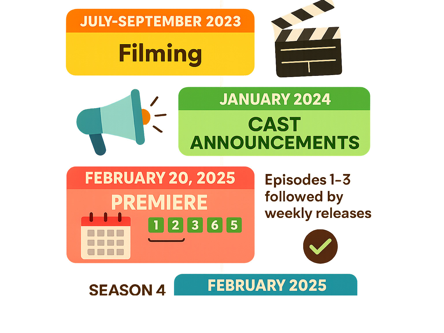 Detailed infographic showing Reacher Season 3 timeline from filming in July-September 2023 through February 2025 premiere, including episode release schedule, cast announcements, and Season 4 renewal confirmation - reacher season 3 infographic