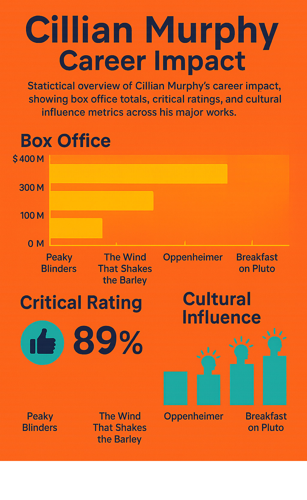 Statistical overview of Cillian Murphy's career impact, showing box office totals, critical ratings, and cultural influence metrics across his major works - cillian murphy infographic