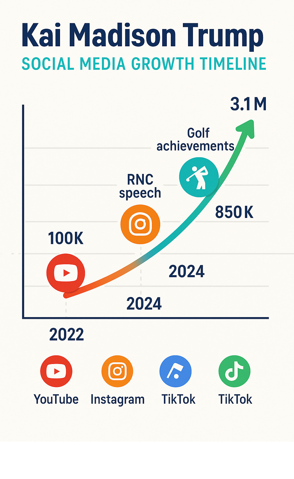 Infographic showing Kai Madison Trump's social media growth timeline from 2022 to 2025, including follower counts across YouTube, Instagram, and TikTok, with key milestones like her RNC speech and golf achievements marked along the timeline - kai madison trump infographic