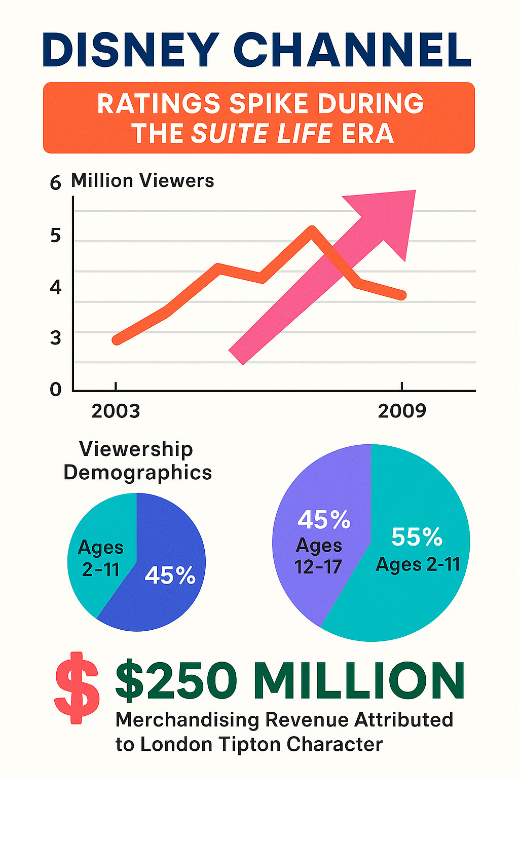 Statistical breakdown showing Disney Channel ratings spike during The Suite Life era, viewership demographics, and merchandising revenue attributed to London Tipton character - brenda song infographic 