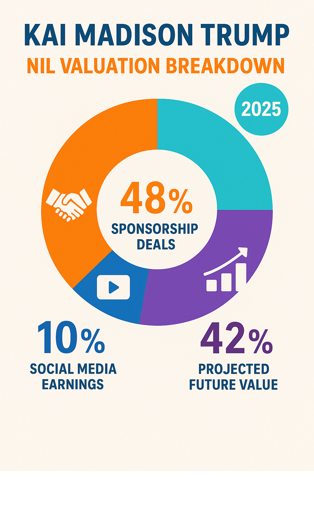 Infographic showing Kai Madison Trump's NIL valuation breakdown, including sponsorship deals, social media earnings, and projected future value across different categories - kai madison trump infographic