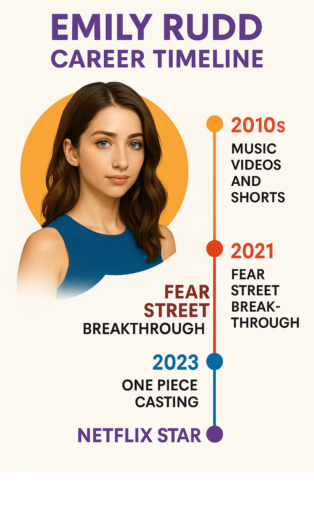 Emily Rudd career timeline from music videos in 2010s through Fear Street breakthrough to One Piece casting, showing progression from minor roles to Netflix star - emily rudd infographic 