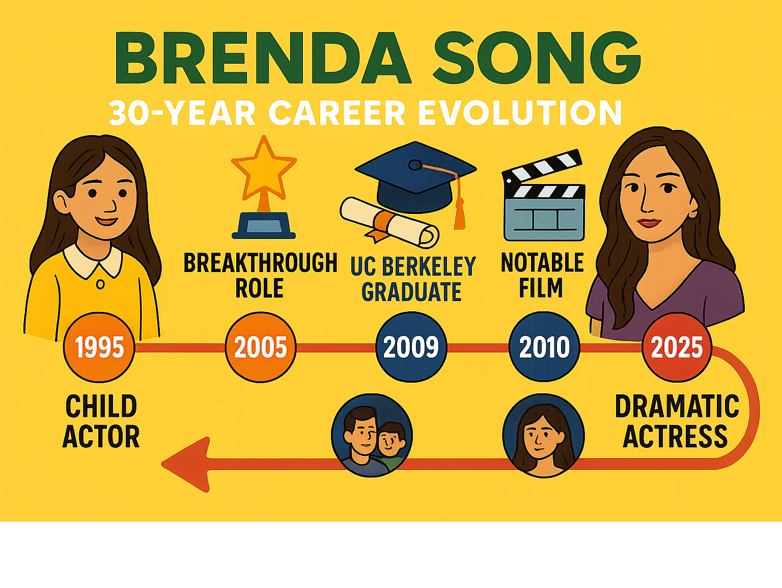 Comprehensive timeline showing Brenda Song's 30-year career evolution from child actor to Disney star to dramatic actress, including key milestones, awards, education achievements, and personal life moments - brenda song infographic 