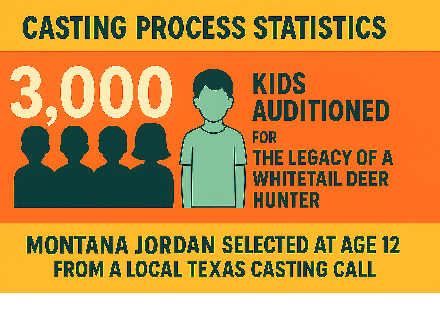 Infographic showing the casting process statistics: 3,000 kids auditioned for The Legacy of a Whitetail Deer Hunter, with Montana Jordan selected at age 12 from a local Texas casting call - montana jordan infographic