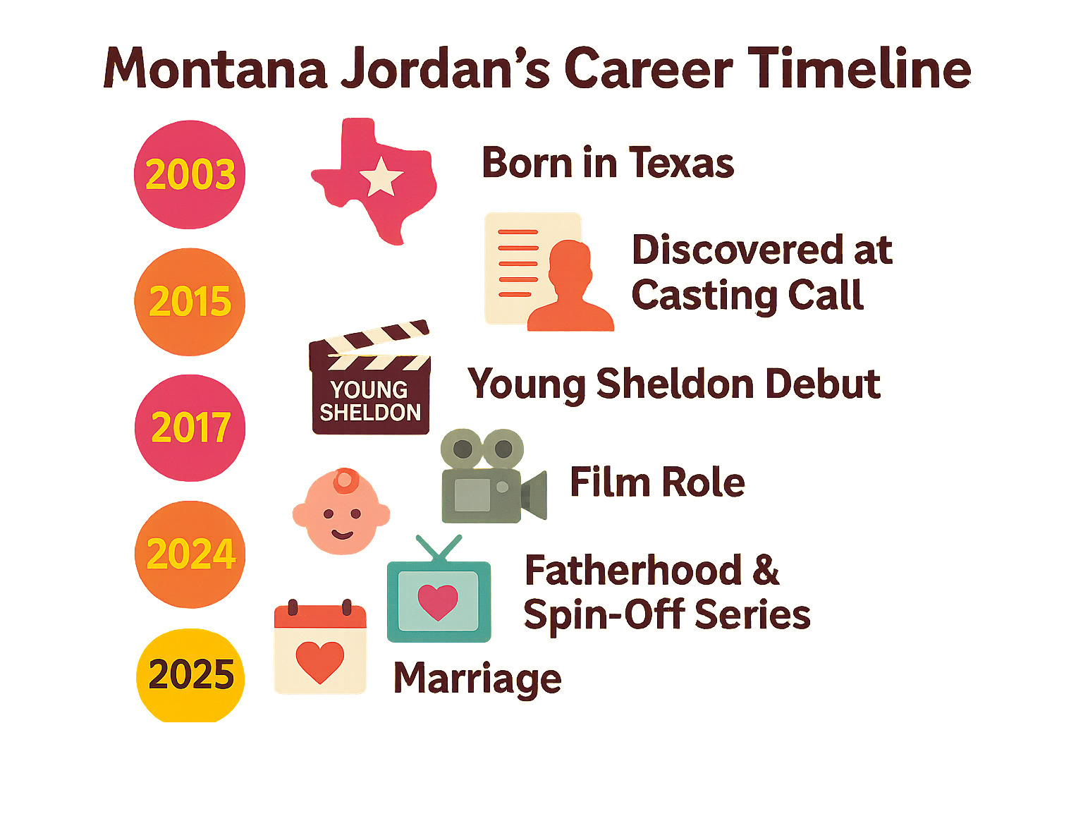 Infographic showing Montana Jordan's career timeline from 2003 birth in Texas, 2015 casting call findy, 2017 Young Sheldon debut, 2018 film role, 2024 fatherhood and spin-off series launch, 2025 marriage - montana jordan infographic