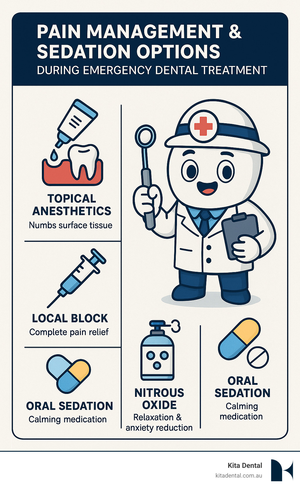 Infographic showing different pain management and sedation options available during emergency dental treatment, including topical anesthetics, local blocks, nitrous oxide, and oral sedation with their respective benefits and applications - emergency dentist mascot infographic