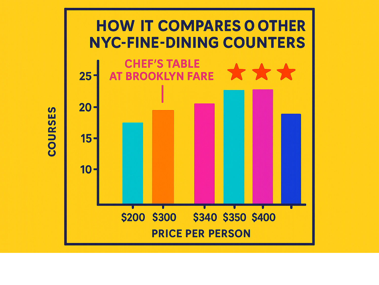 Statistics comparing NYC fine dining restaurants by price, courses, and Michelin stars, showing Chef's Table at Brooklyn Fare's position in the market - chef's table at brooklyn fare infographic 