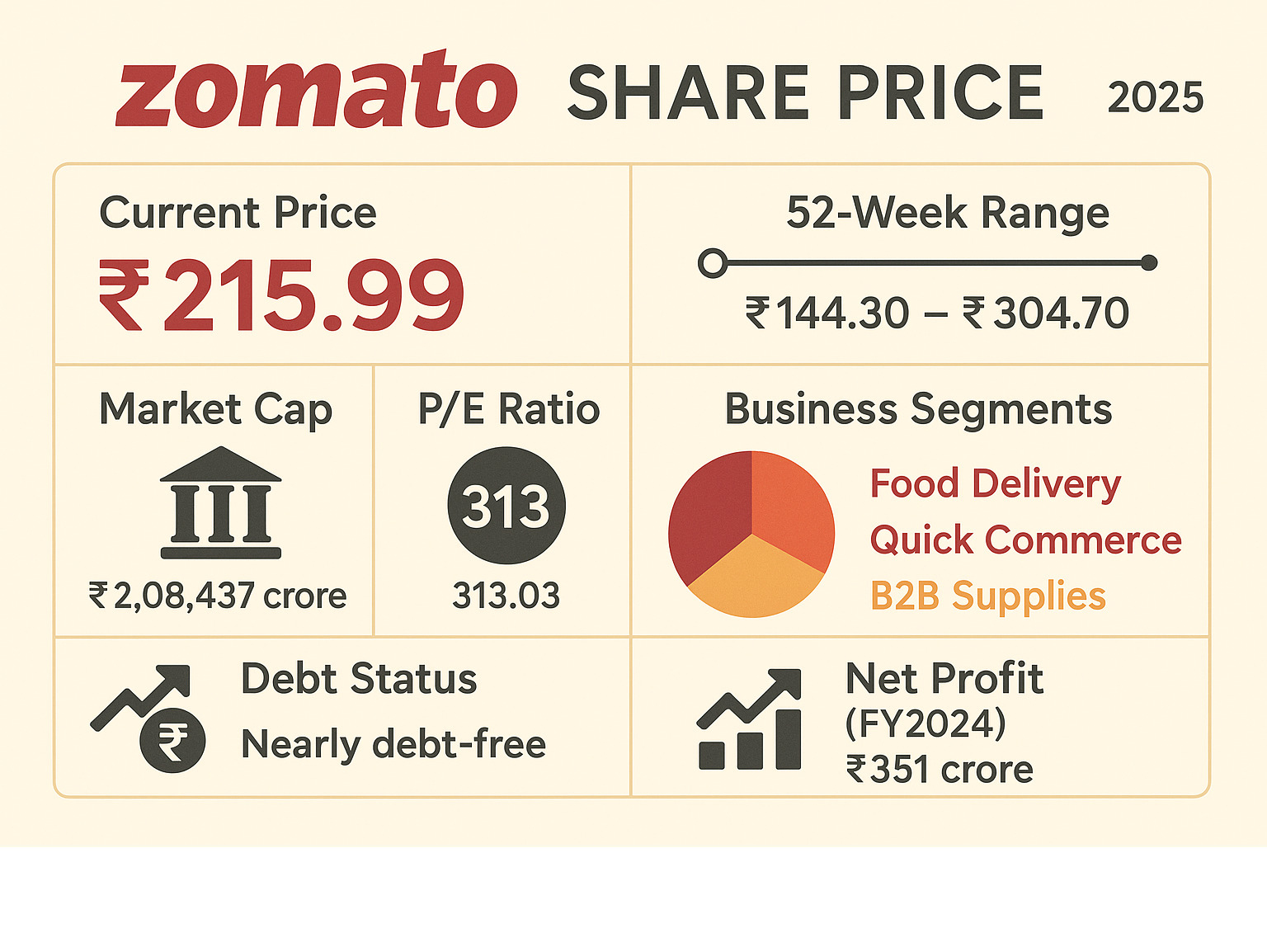 Comprehensive infographic showing Zomato share price components including current price, 52-week range, market cap, P/E ratio, business segments breakdown, and key financial metrics with visual charts and icons - zomato share price infographic