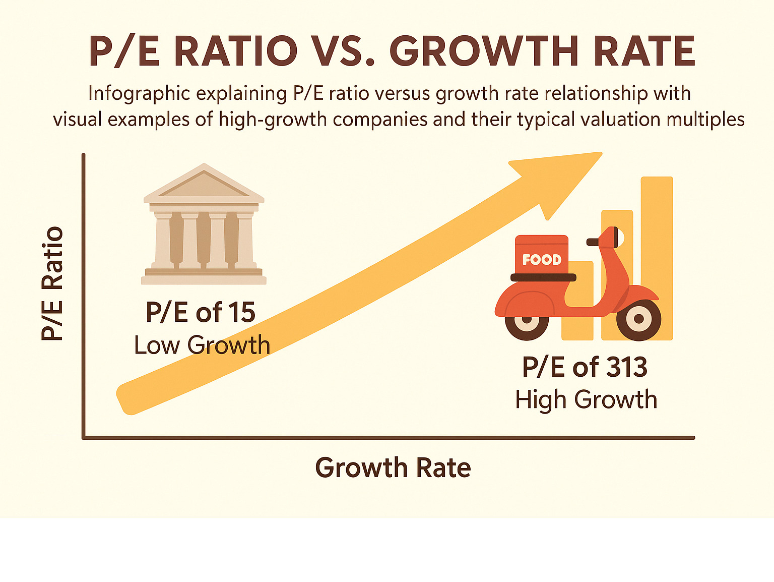 Infographic explaining P/E ratio versus growth rate relationship with visual examples of high-growth companies and their typical valuation multiples - zomato share price infographic