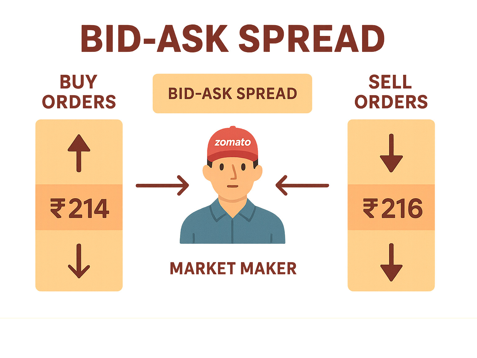 Infographic explaining bid-ask spread with visual representation of buy orders, sell orders, and how market makers facilitate trading - zomato share price infographic