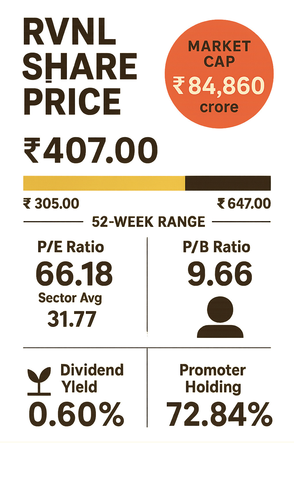 Comprehensive infographic showing RVNL share price components including current trading price, market capitalization calculation, 52-week performance range, key financial ratios like P/E and P/B, dividend yield, promoter holding percentage, and comparison with sector averages -  rvnl share price infographic 