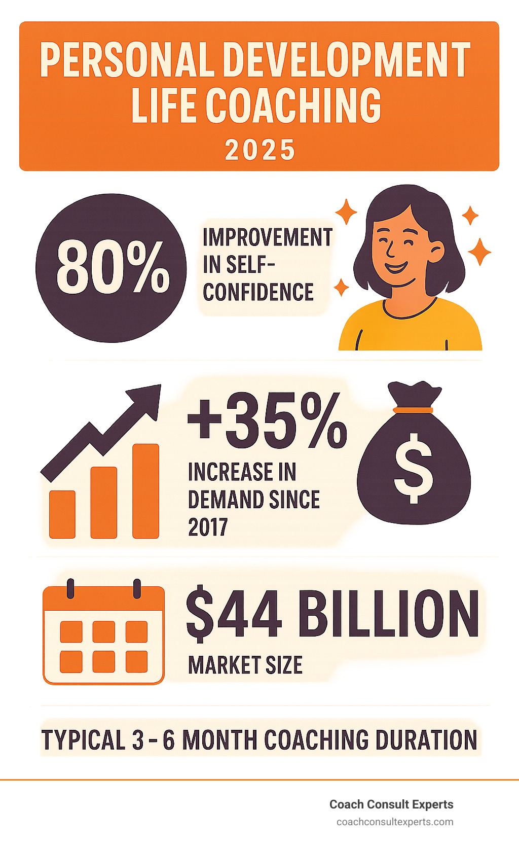 Infographic showing statistics about personal development coaching effectiveness including 80% improvement in self-confidence, 35% increase in demand since 2017, $44 billion market size, and typical 3-6 month coaching duration - personal development life coaching infographic 