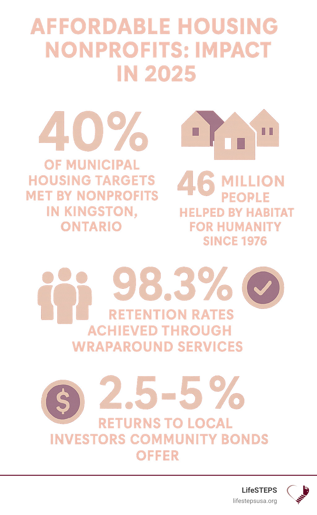 Infographic showing affordable housing nonprofit impact: 40% of municipal housing targets met by nonprofits in Kingston Ontario, 46 million people helped by Habitat for Humanity since 1976, 98.3% retention rates achieved through wraparound services, and community bonds offering 2.5-5% returns to local investors - affordable housing nonprofits infographic 
