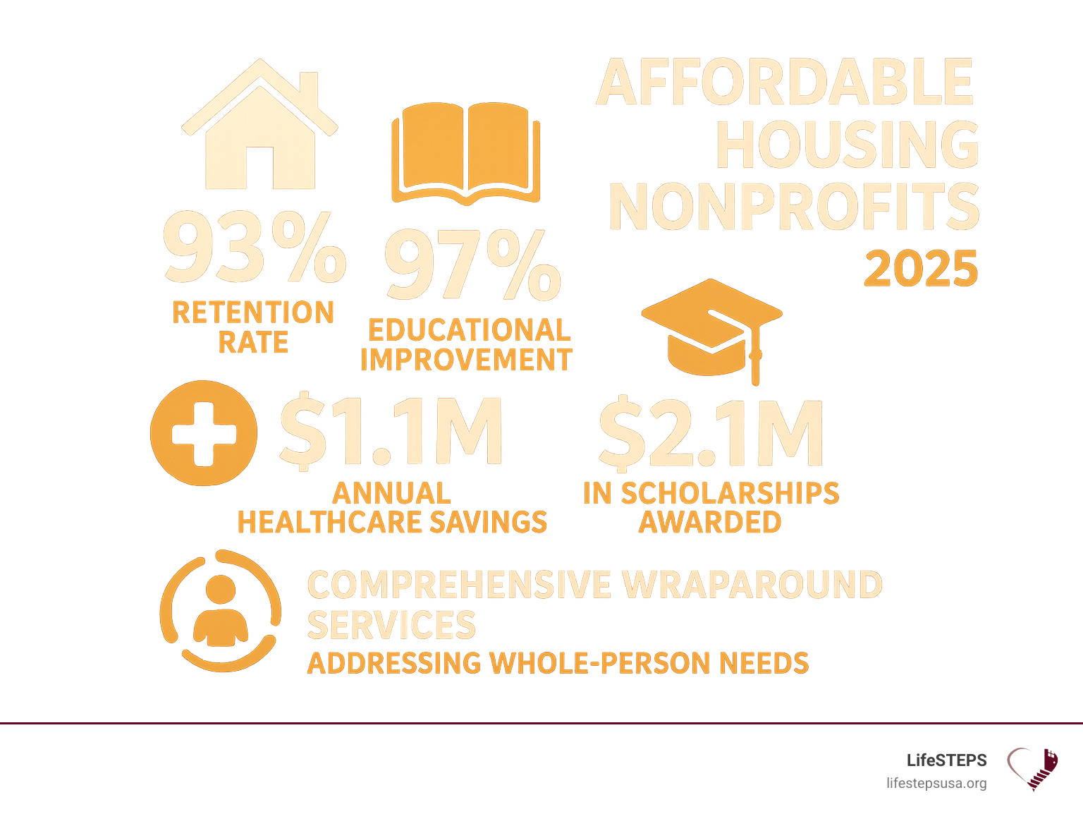 Infographic showing nonprofit housing impact metrics: 93% retention rates, 97% educational improvement, $1.1M annual healthcare savings, $2.1M in scholarships awarded, and comprehensive wraparound services addressing whole-person needs - affordable housing nonprofits infographic 