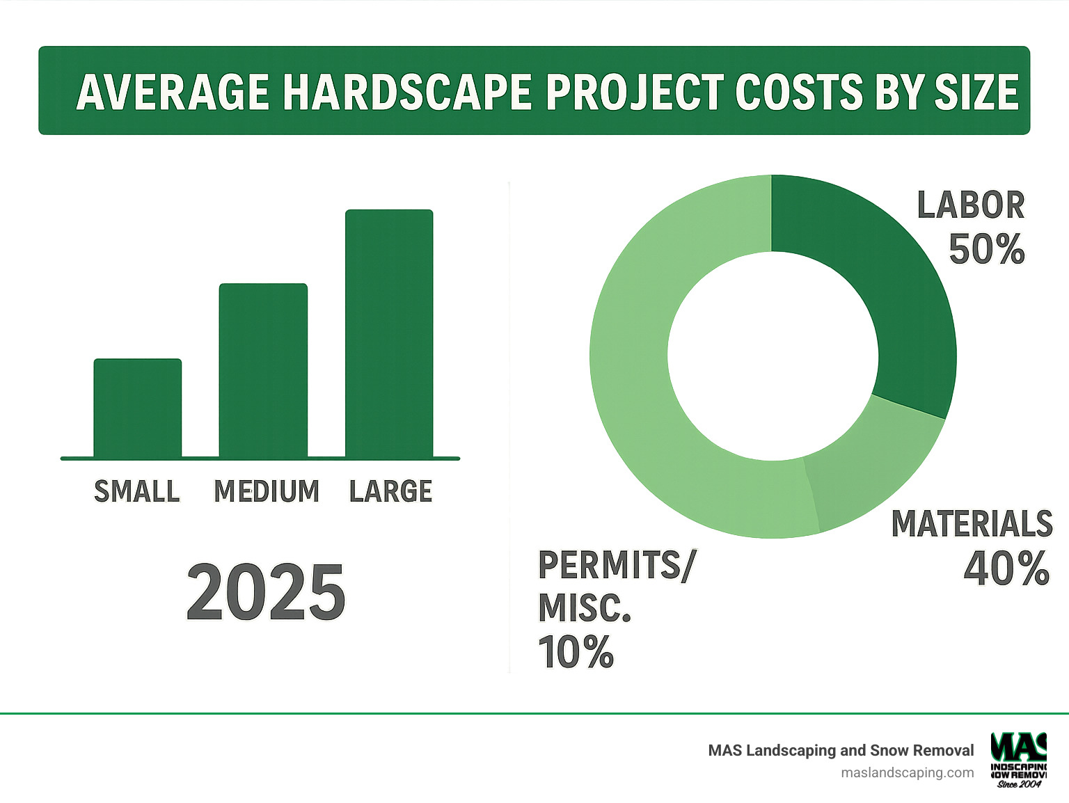 Infographic showing average hardscape project costs by size, with breakdown of cost factors including materials (40%), labor (50%), and permits/miscellaneous (10%) - hardscape contractors infographic