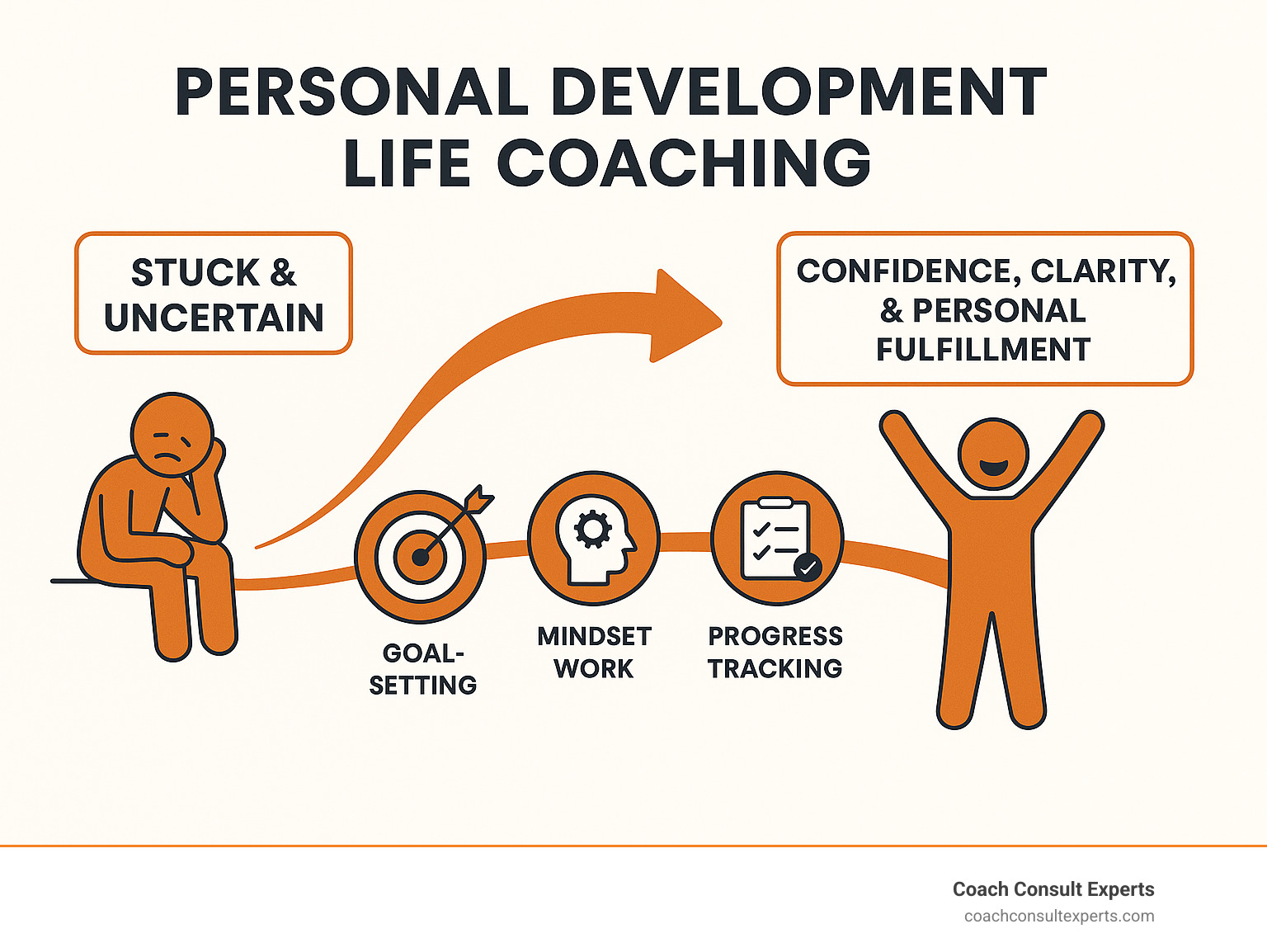 Infographic showing the personal development coaching journey from feeling stuck and uncertain to achieving confidence, clarity, and personal fulfillment with key milestones including goal-setting, mindset work, accountability, and measurable progress tracking - personal development life coaching infographic 