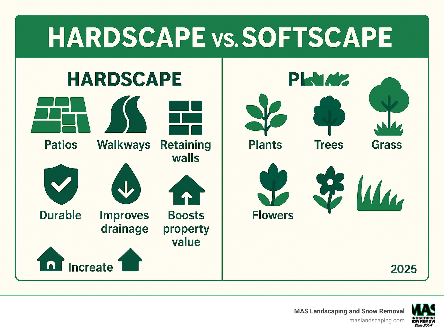 Infographic showing the difference between hardscape elements (patios, walkways, retaining walls, fire features) and softscape elements (plants, trees, flowers, grass), with icons illustrating durability, drainage benefits, and property value increase of hardscaping - hardscape contractors infographic