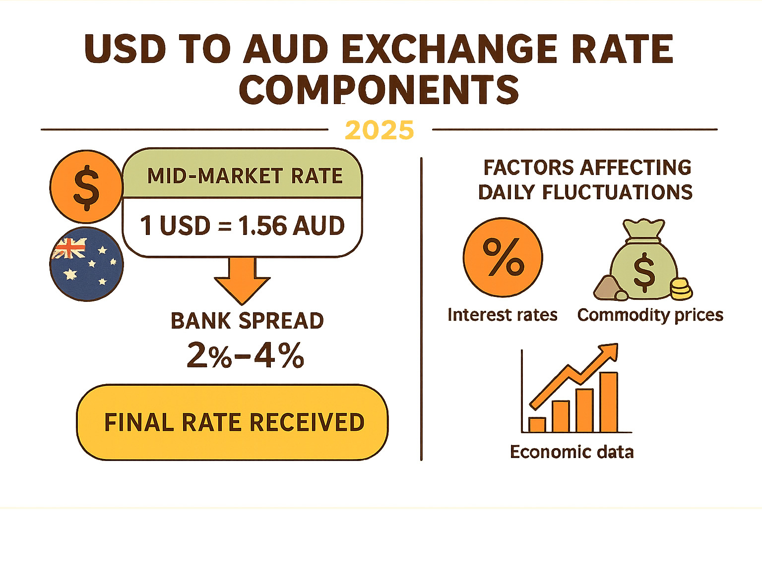 Infographic showing USD to AUD exchange rate components including mid-market rate of 1.56, bank spread of 2-4%, final rate received, and factors affecting daily fluctuations like interest rates, commodity prices, and economic data - usd to aud infographic