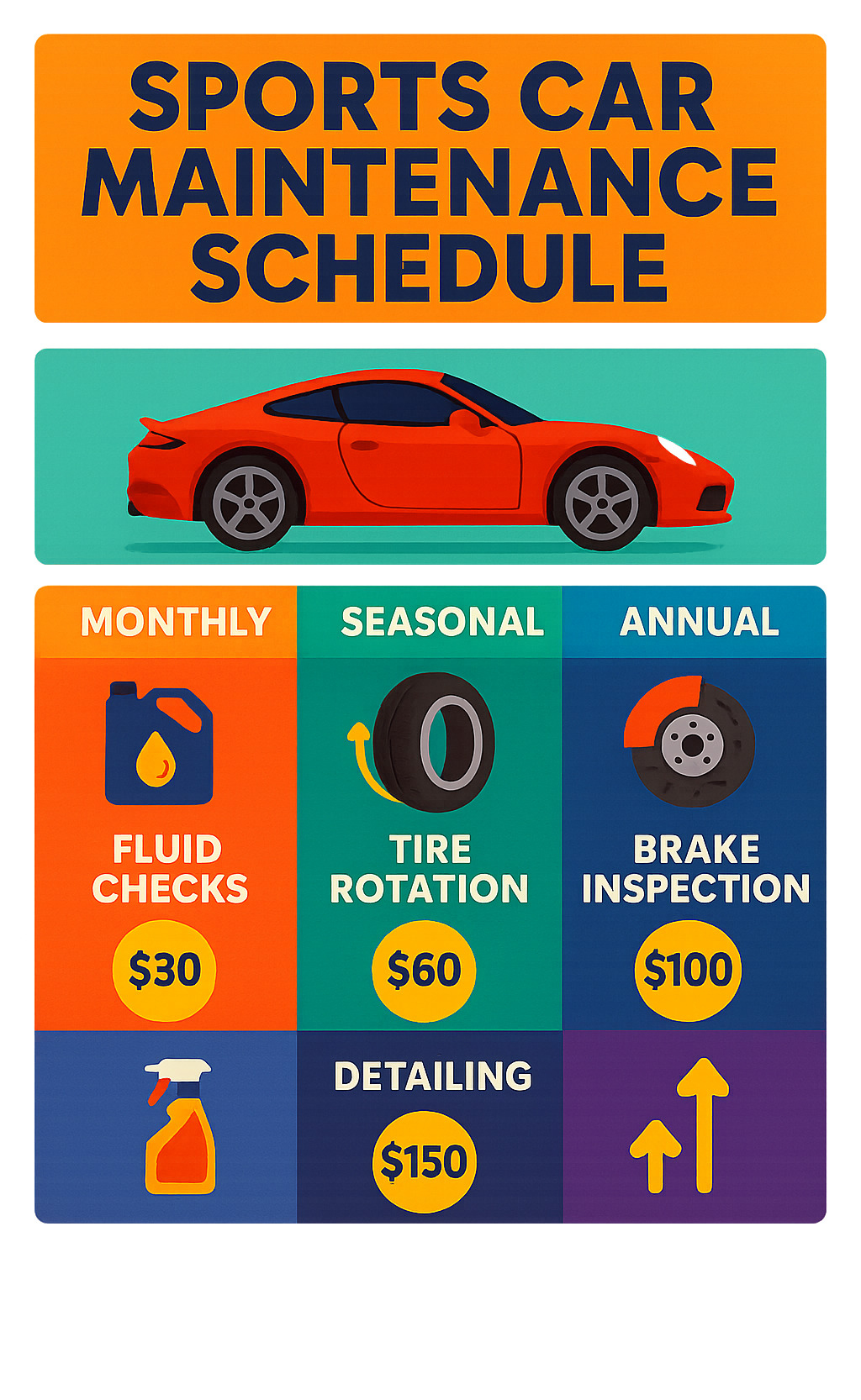 Comprehensive sports car maintenance schedule showing monthly fluid checks, seasonal tire rotations, annual brake inspections, and bi-annual detailing requirements with cost breakdowns and performance impact indicators - sports car maintenance infographic 