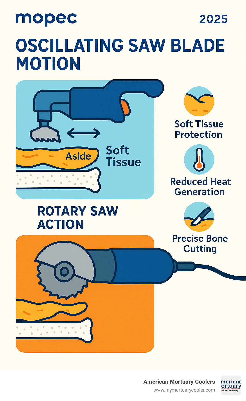 Detailed comparison infographic showing oscillating saw blade motion versus rotary saw action, highlighting soft tissue protection, reduced heat generation, and precise bone cutting capabilities - mopec oscillating saw infographic 