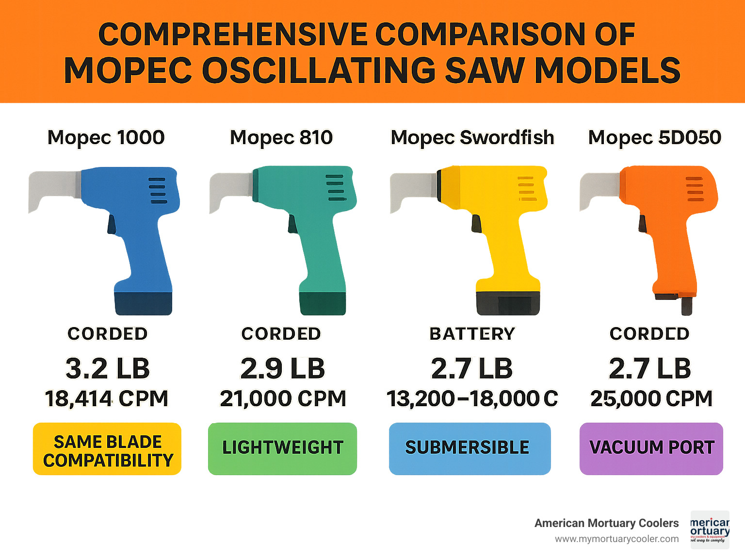 Comprehensive comparison infographic showing specifications, weights, oscillation rates, and key features of all Mopec oscillating saw models - mopec oscillating saw infographic 
