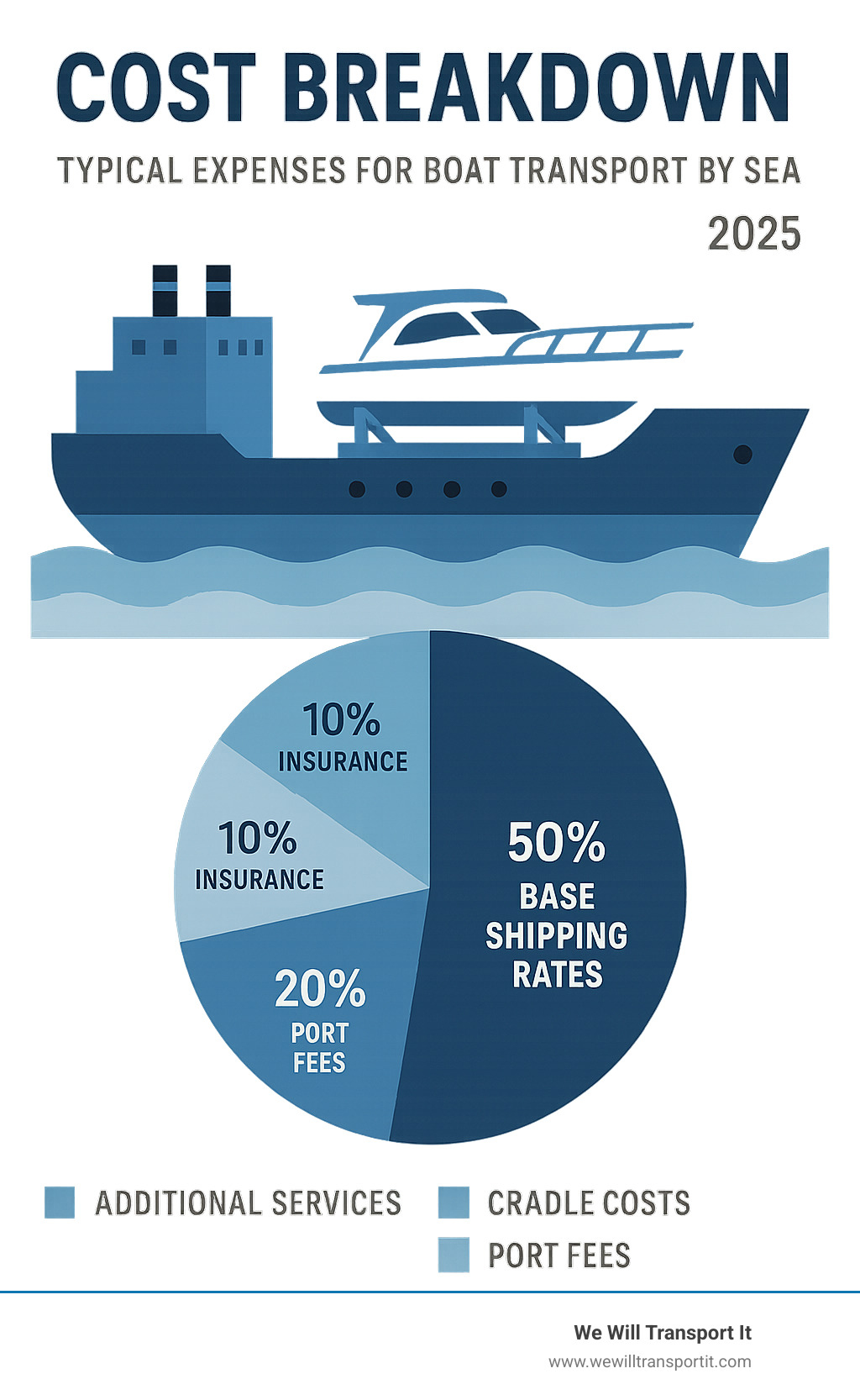 Cost breakdown infographic showing typical expenses for boat transport by sea including base shipping rates, port fees, cradle costs, insurance, and additional services with percentage allocations - boat transport by sea infographic 