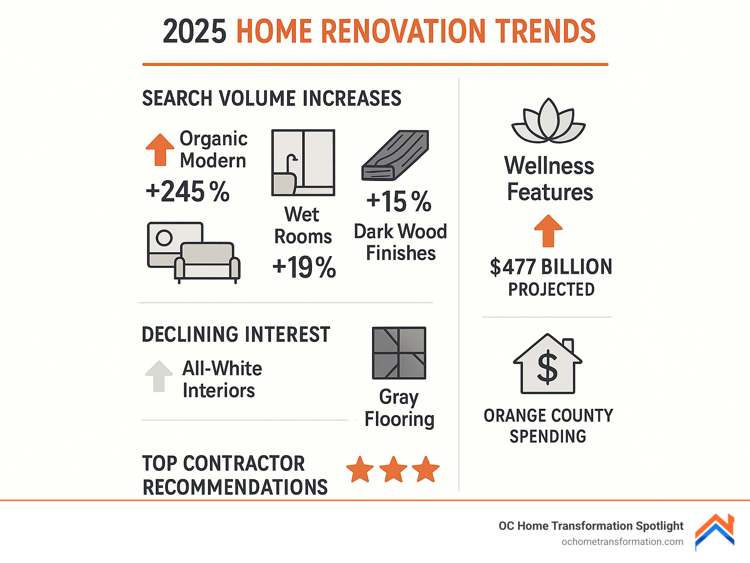 Comprehensive breakdown of 2025 home renovation trend data showing search volume increases for organic modern style, wet rooms, dark wood finishes, and wellness features, alongside declining interest in all-white interiors and gray flooring, with Orange County-specific spending projections and top contractor recommendations - home renovation trends infographic 