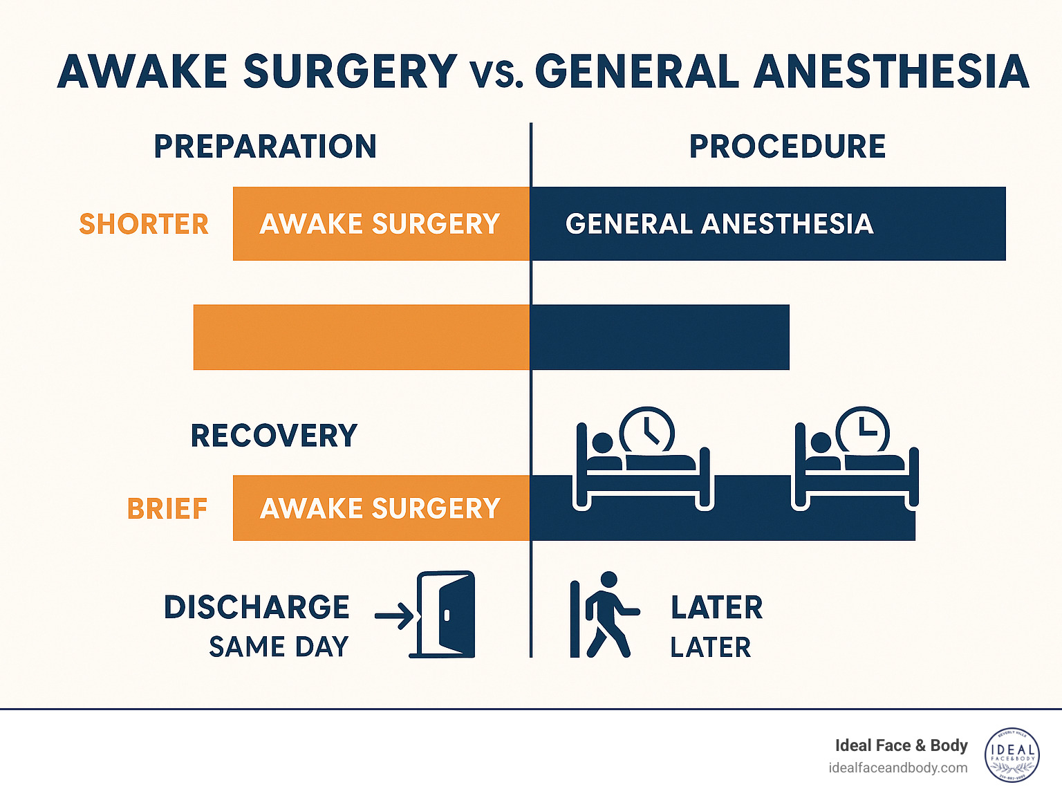 Comprehensive comparison infographic showing awake surgery timeline versus general anesthesia timeline, including preparation time, procedure duration, recovery phases, and discharge timing for various surgical procedures - awake surgery infographic 