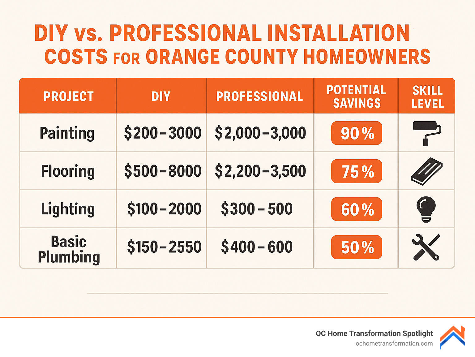 Cost comparison table showing DIY versus professional installation costs for common renovation projects including painting, flooring, lighting, and basic plumbing, with potential savings percentages and skill level requirements for Orange County homeowners - home renovation trends infographic 