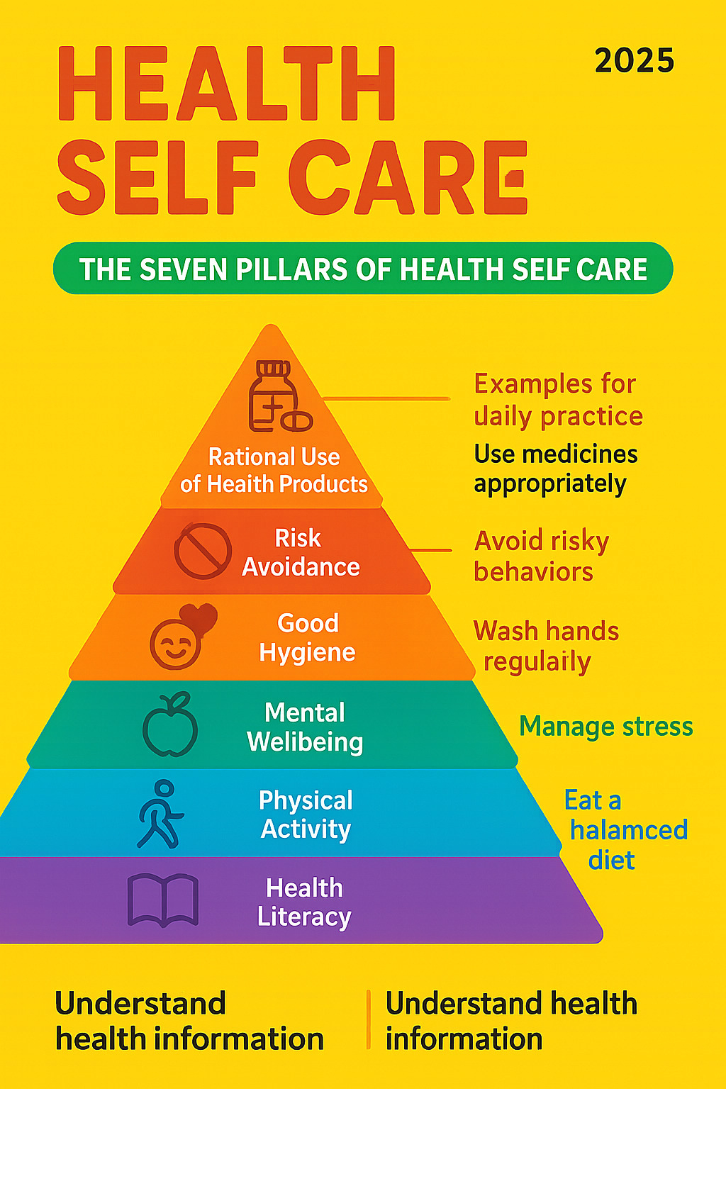 Comprehensive infographic showing the seven pillars of health self care arranged in a pyramid structure: health literacy at the base, followed by physical activity, healthy eating, mental wellbeing, good hygiene, risk avoidance, and rational use of health products at the top, with daily practice examples for each pillar - health self care infographic 