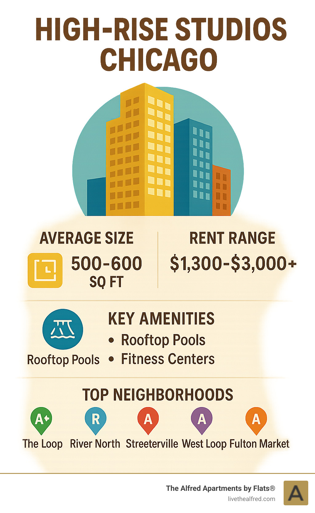 Infographic showing Chicago high-rise studio apartment features including average square footage of 500-600 sq ft, rent ranges from $1,300-$3,000+, key amenities like rooftop pools and fitness centers, and top neighborhoods including The Loop, River North, Streeterville, West Loop, and Fulton Market with transit accessibility scores - high rise studios Chicago infographic 