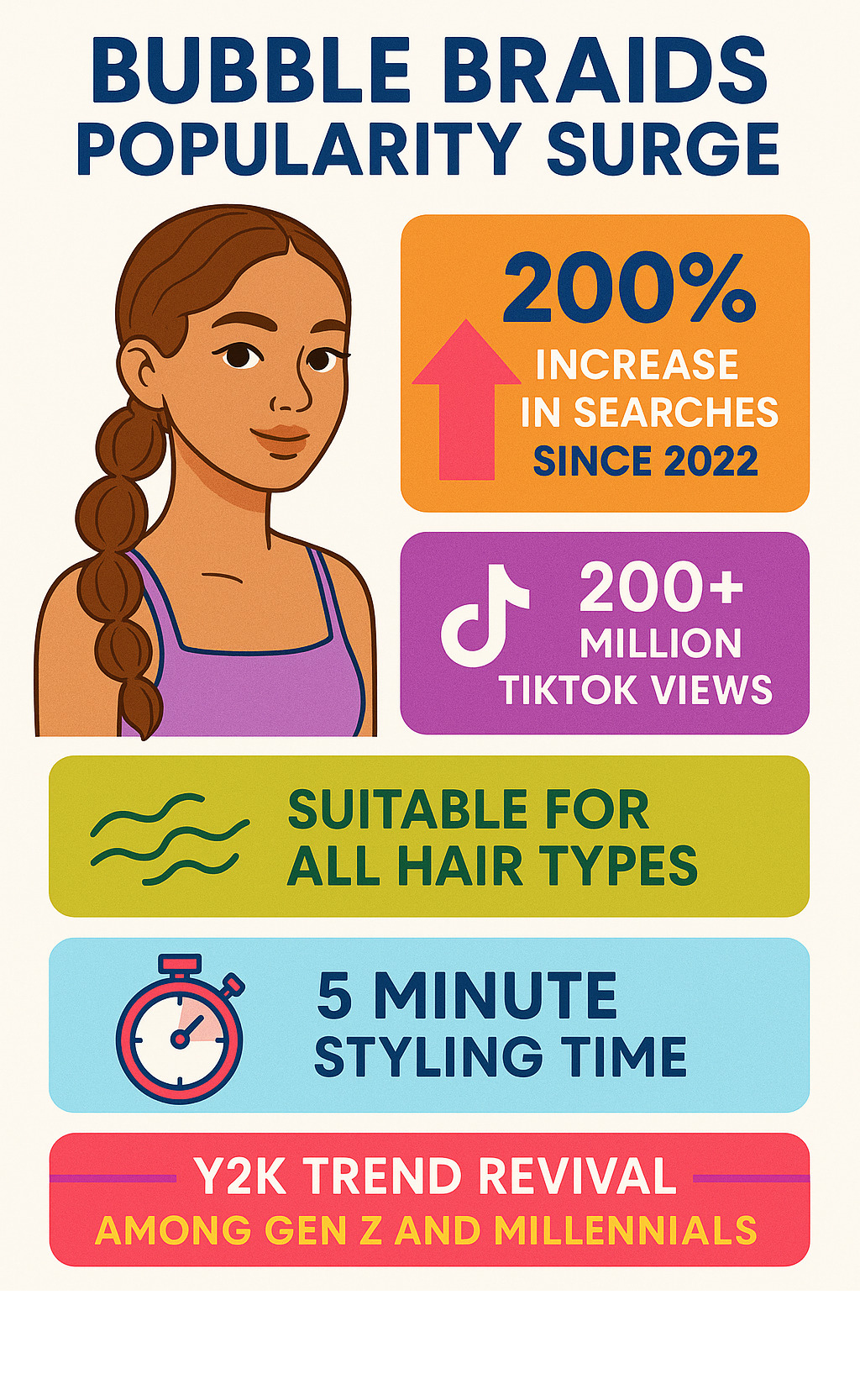 Infographic showing bubble braids popularity surge: 200% search increase since 2022, 200+ million TikTok views, suitable for all hair types, 5-minute styling time, and Y2K trend revival among Gen Z and Millennials - bubble braids infographic 
