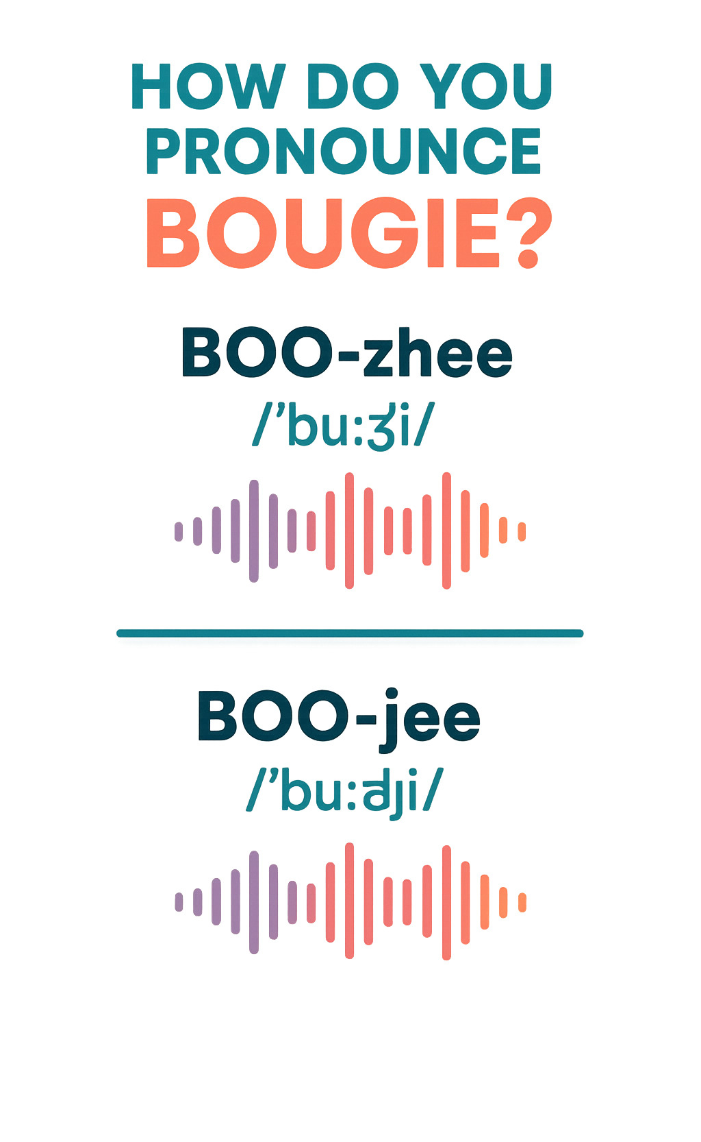 Infographic showing pronunciation guide with phonetic symbols and audio wave patterns for both BOO-zhee and BOO-jee pronunciations - bougie infographic 