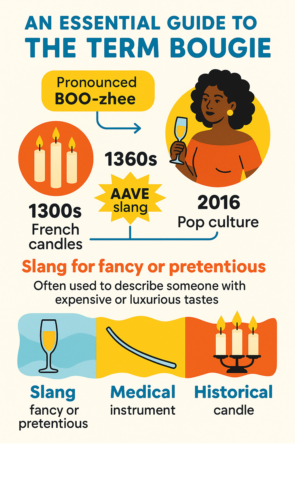 Infographic showing the evolution of bougie from 1300s French candles to 1960s AAVE slang to 2016 mainstream pop culture, with pronunciation guide and three main definitions: slang for fancy/pretentious, medical instrument, and historical candle - bougie infographic 