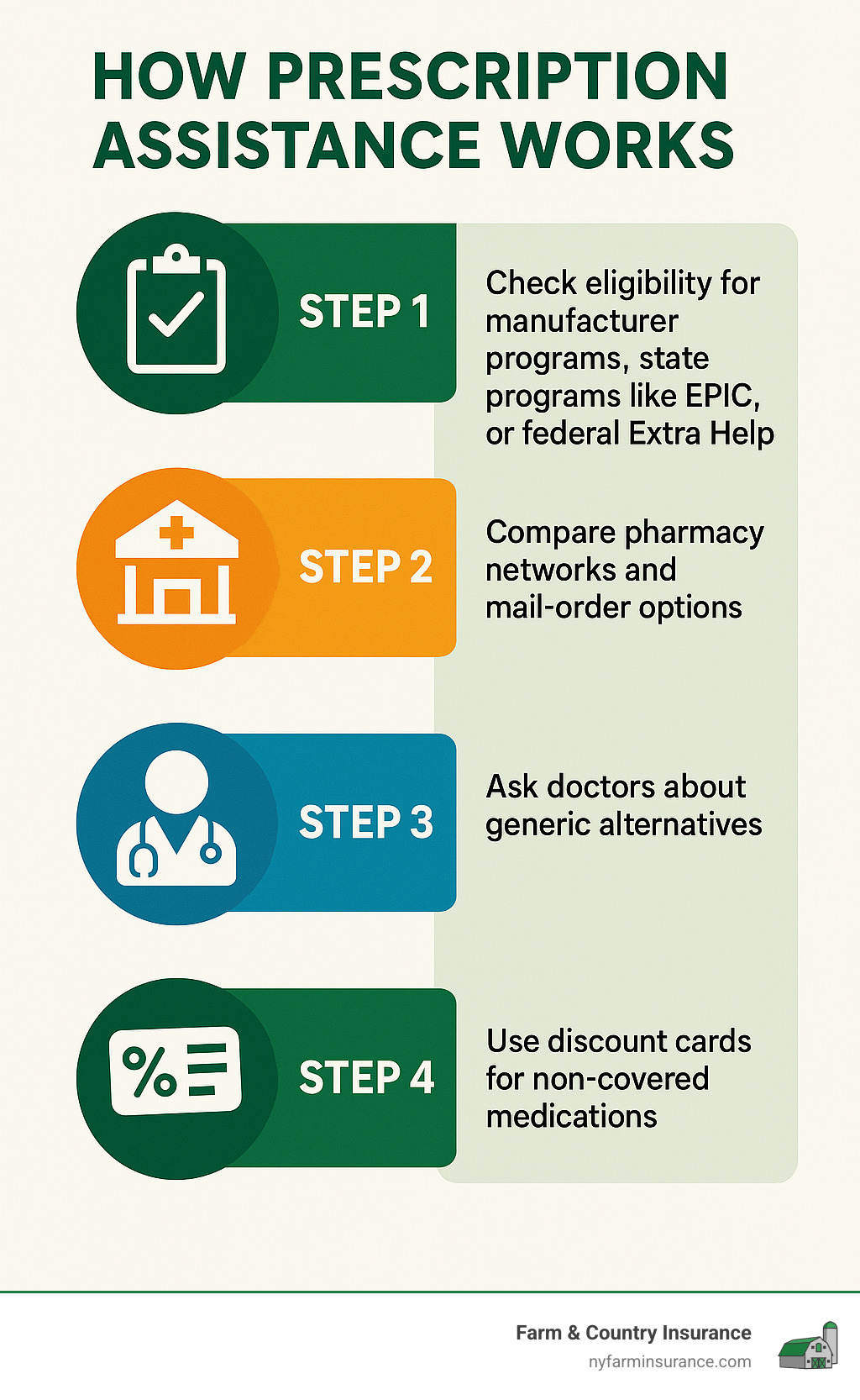 How Prescription Assistance Works: Step 1 - Check eligibility for manufacturer programs, state programs like EPIC, or federal Extra Help. Step 2 - Compare pharmacy networks and mail-order options. Step 3 - Ask doctors about generic alternatives. Step 4 - Use discount cards for non-covered medications - health insurance auburn ny infographic 