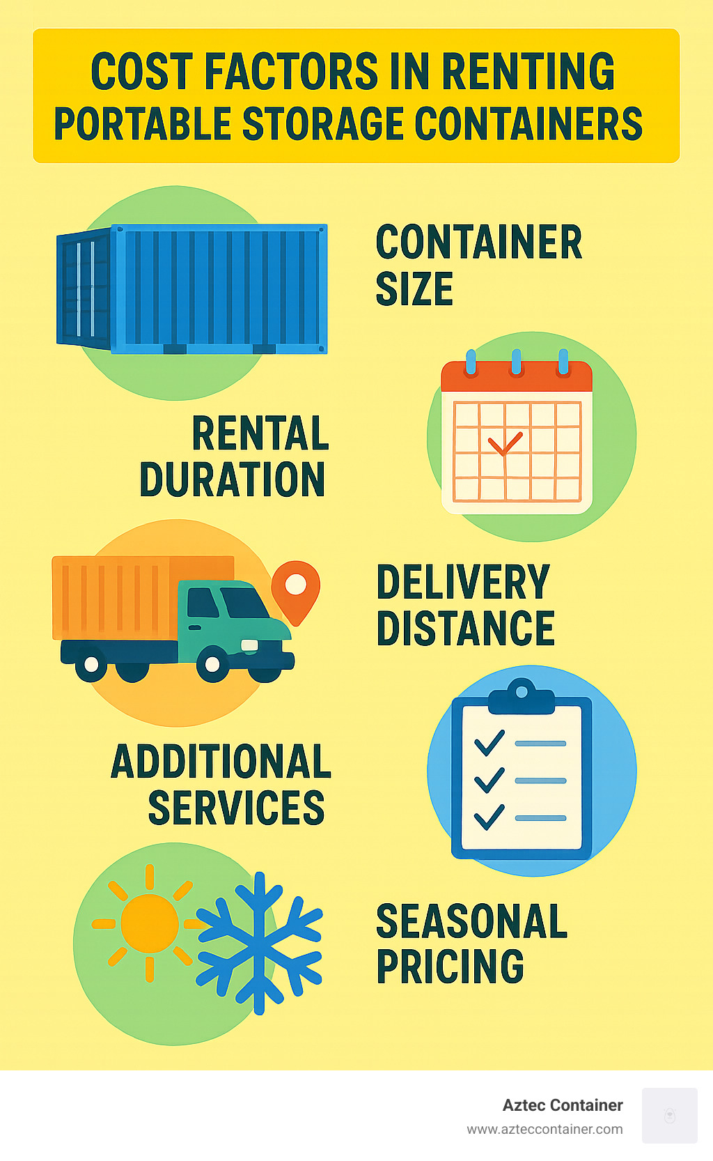 Infographic breaking down cost factors including container size, rental duration, delivery distance, additional services, and seasonal pricing variations - rent portable storage containers infographic 