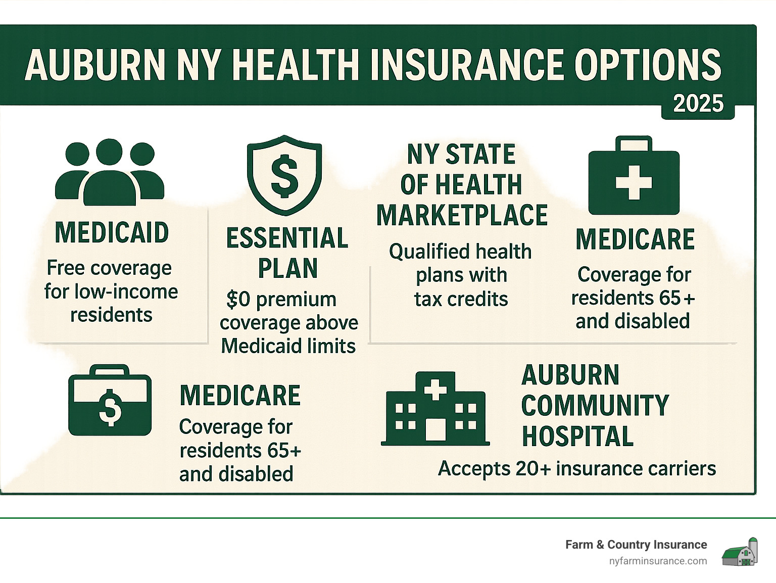 Auburn NY Health Insurance Options: Medicaid serves low-income residents with free coverage, Essential Plan provides $0 premium coverage for those above Medicaid limits, NY State of Health Marketplace offers qualified health plans with tax credits, Medicare covers residents 65+ and disabled individuals, and Auburn Community Hospital accepts 20+ insurance carriers including major providers - health insurance auburn ny infographic 