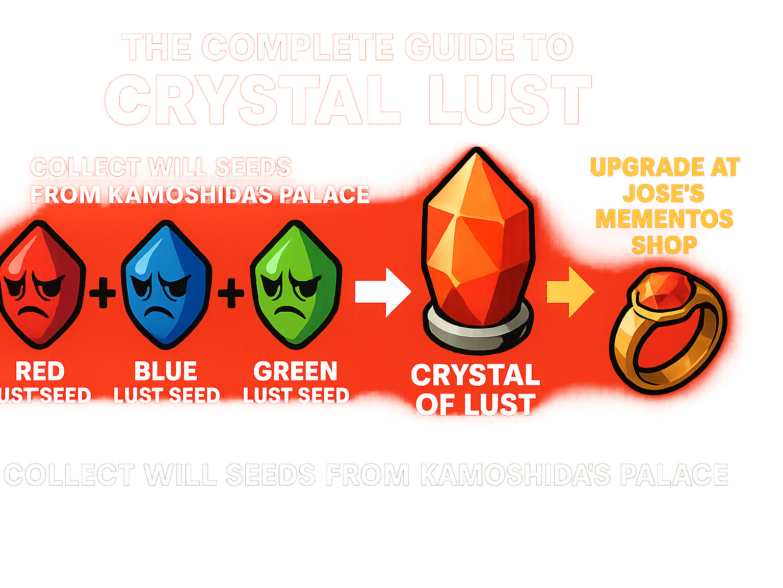 Infographic showing the Crystal of Lust acquisition process: collecting three Will Seeds from Kamoshida's Palace locations, combining them into the Crystal of Lust accessory, and upgrading to Ring of Lust through Jose's Mementos shop - : crystal lust infographic 