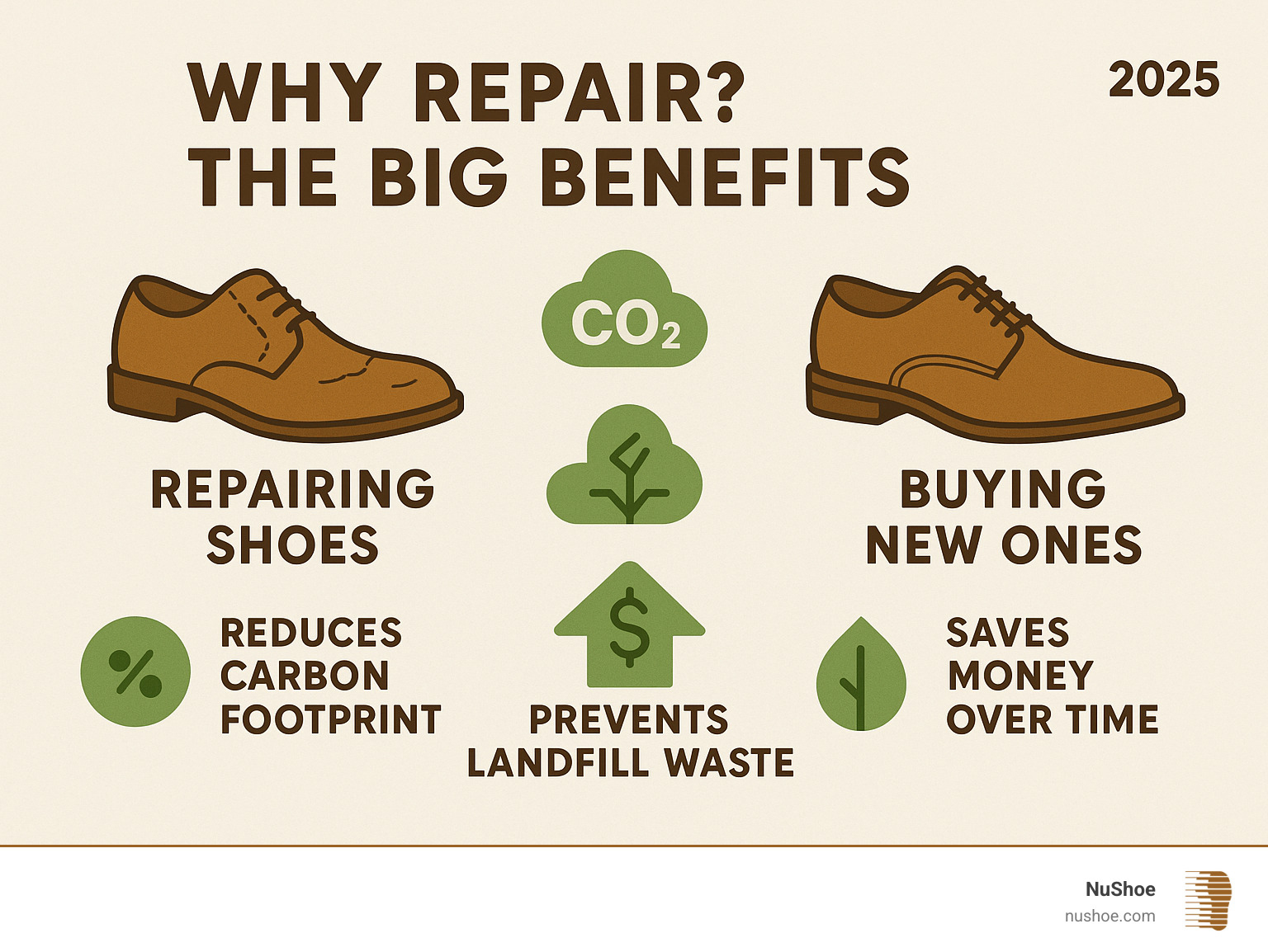 Infographic showing environmental impact comparison between repairing shoes versus buying new ones, including carbon footprint reduction, landfill waste prevention, and cost savings over time - shoe repair near here infographic 