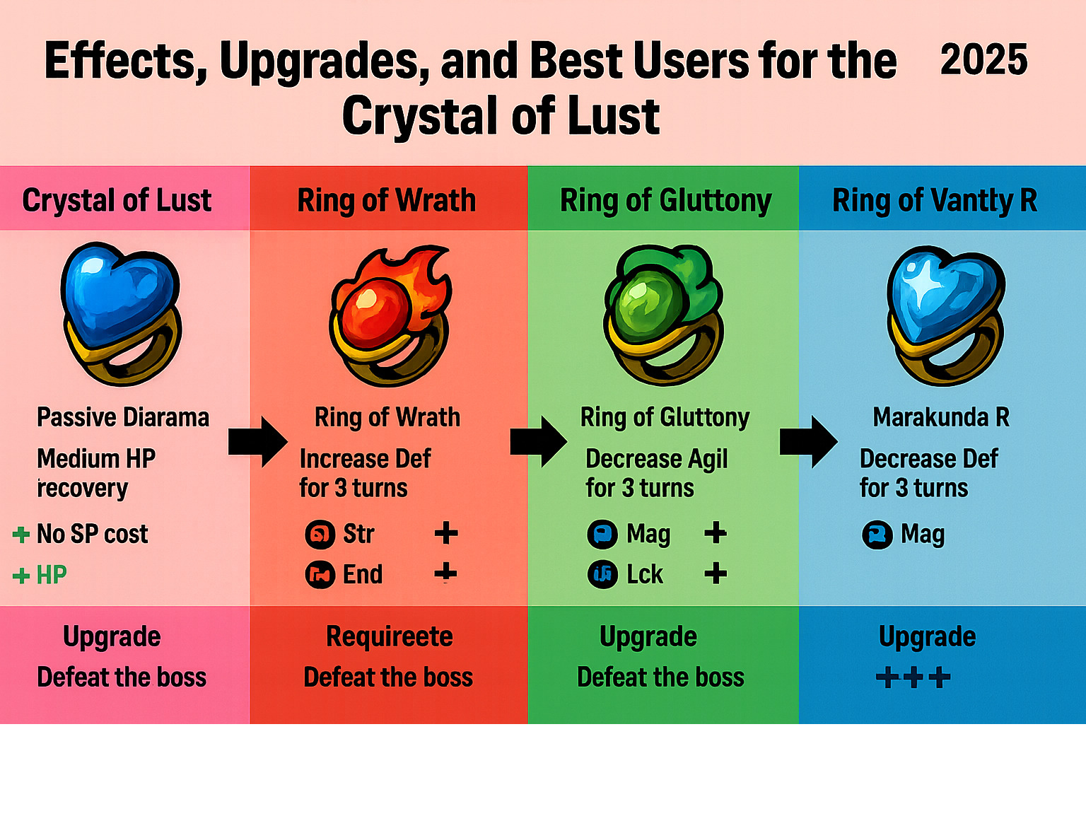 Infographic comparing all Will Seed accessories and their evolution paths, showing stat boosts and upgrade requirements - : crystal lust infographic 